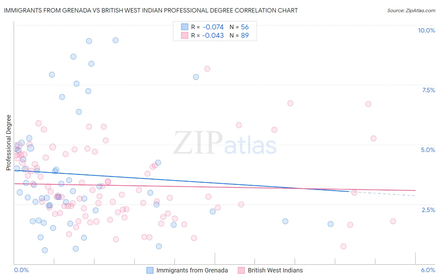 Immigrants from Grenada vs British West Indian Professional Degree