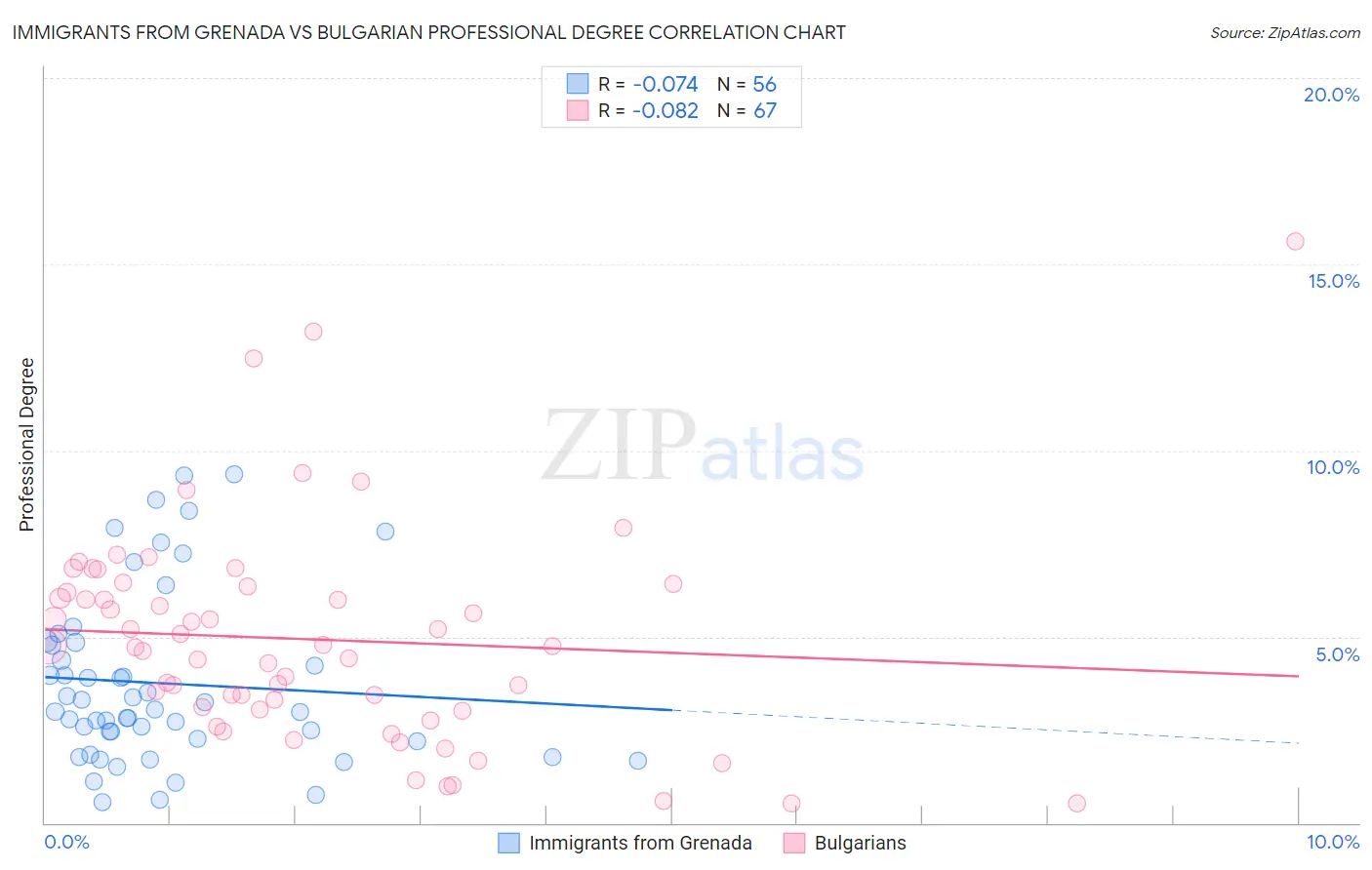 Immigrants from Grenada vs Bulgarian Professional Degree