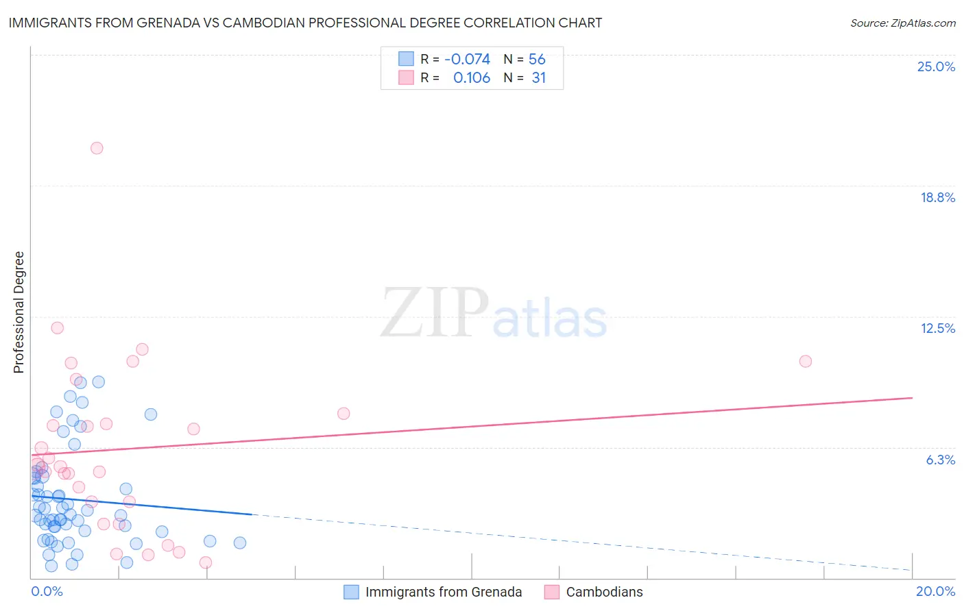 Immigrants from Grenada vs Cambodian Professional Degree
