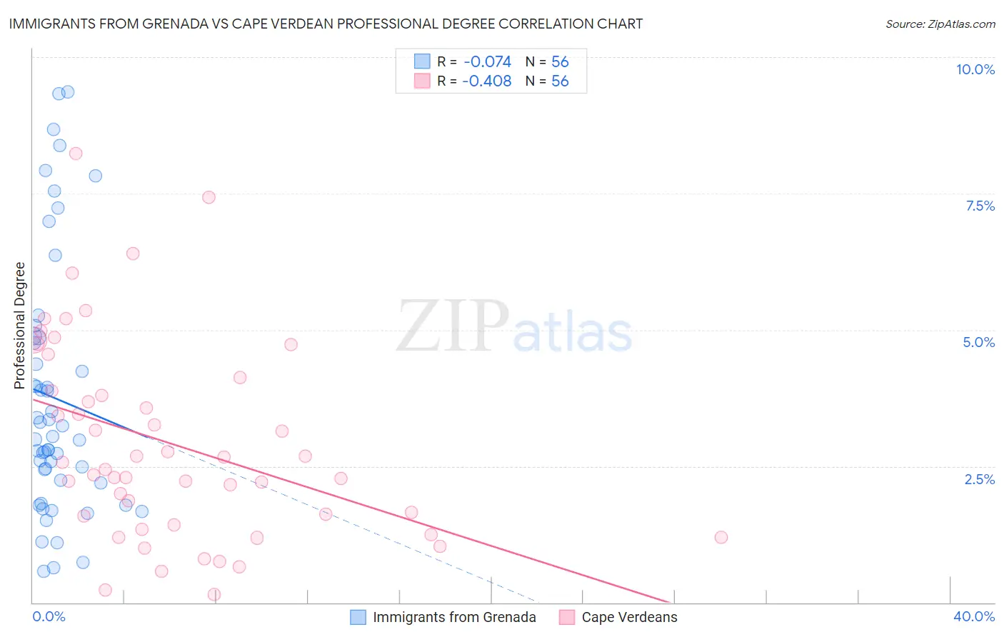 Immigrants from Grenada vs Cape Verdean Professional Degree