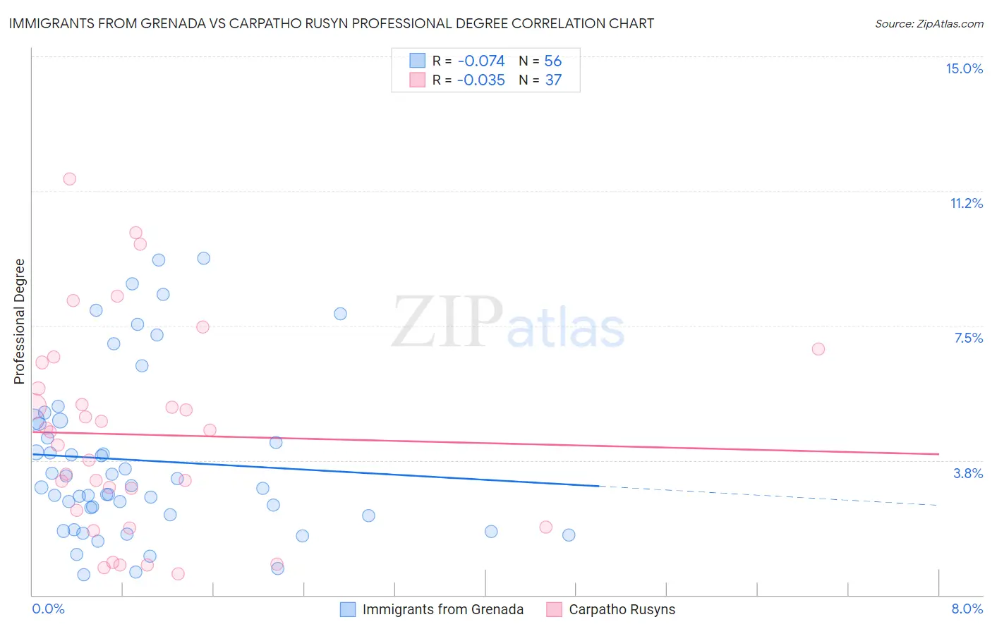 Immigrants from Grenada vs Carpatho Rusyn Professional Degree