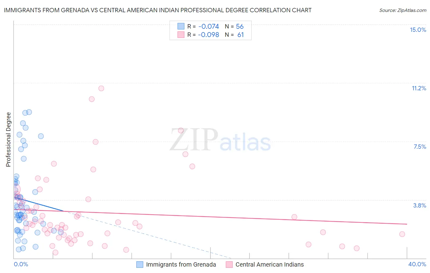 Immigrants from Grenada vs Central American Indian Professional Degree