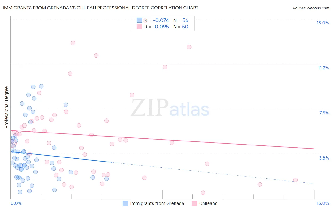 Immigrants from Grenada vs Chilean Professional Degree