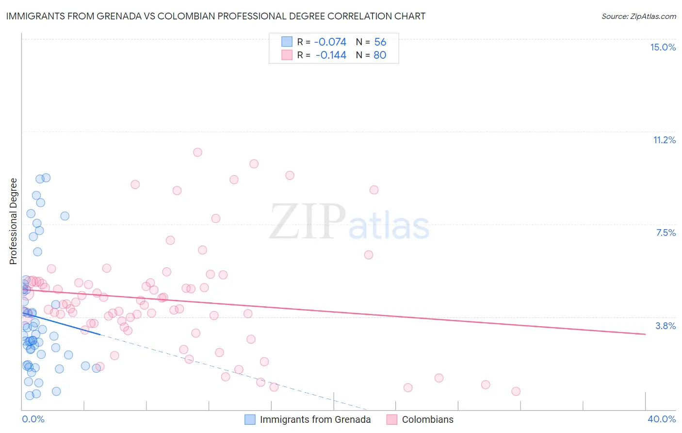 Immigrants from Grenada vs Colombian Professional Degree