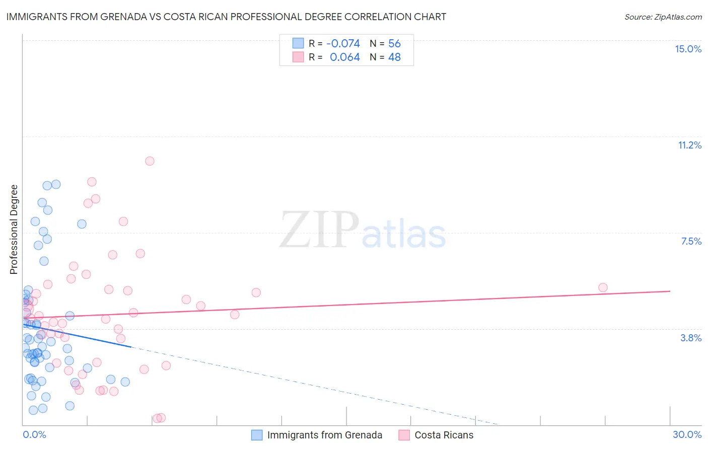 Immigrants from Grenada vs Costa Rican Professional Degree