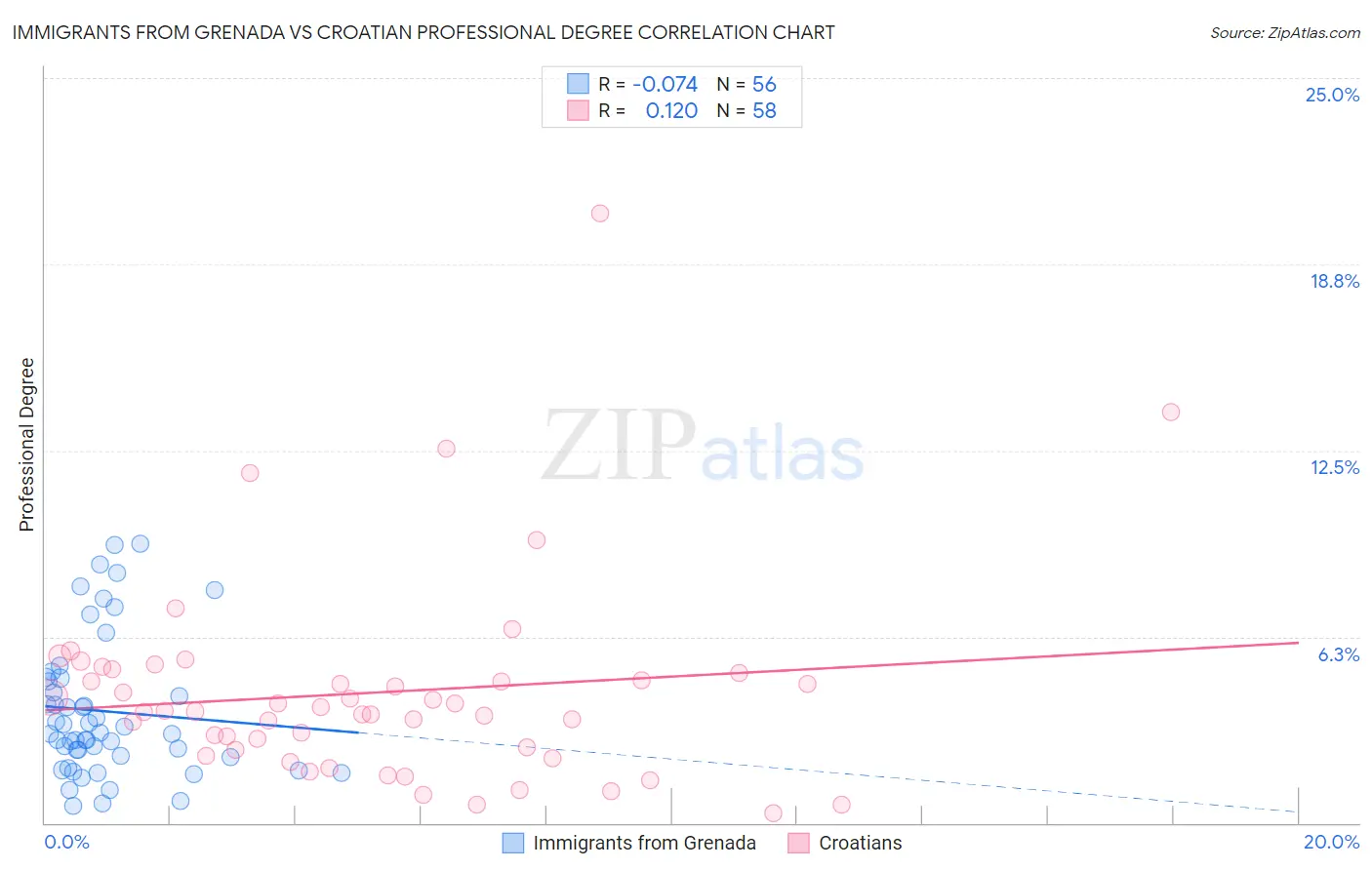 Immigrants from Grenada vs Croatian Professional Degree