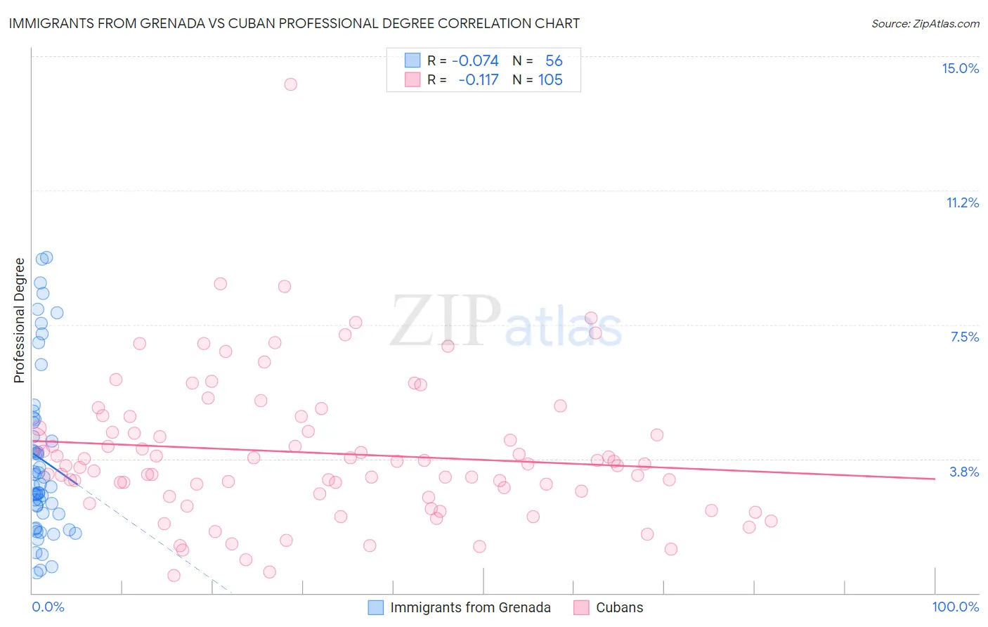 Immigrants from Grenada vs Cuban Professional Degree