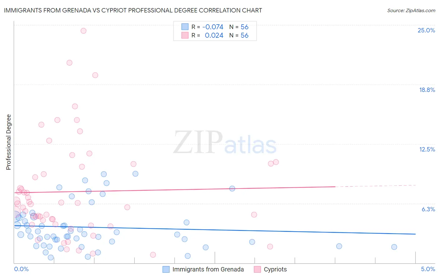 Immigrants from Grenada vs Cypriot Professional Degree