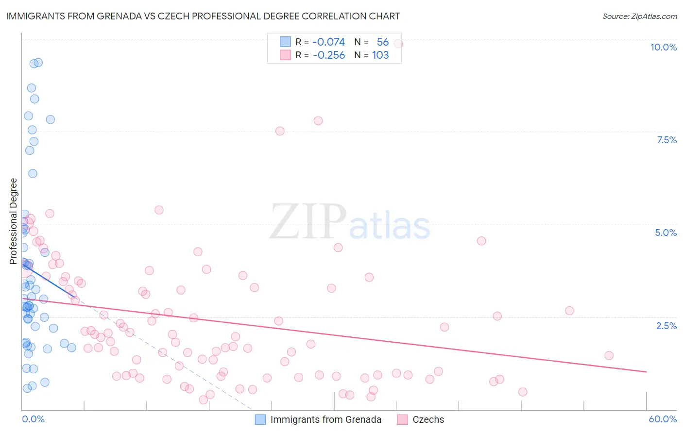 Immigrants from Grenada vs Czech Professional Degree