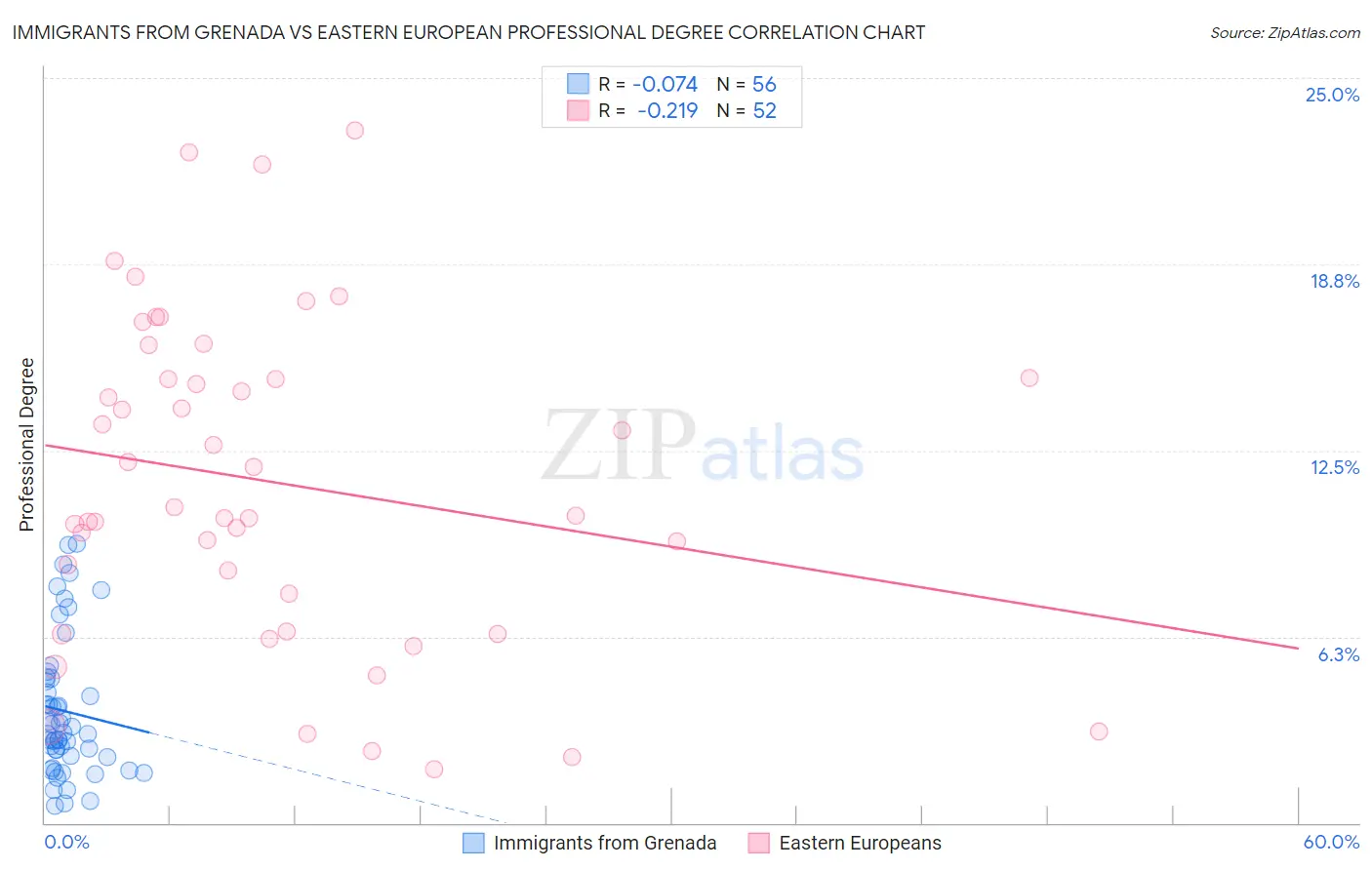 Immigrants from Grenada vs Eastern European Professional Degree