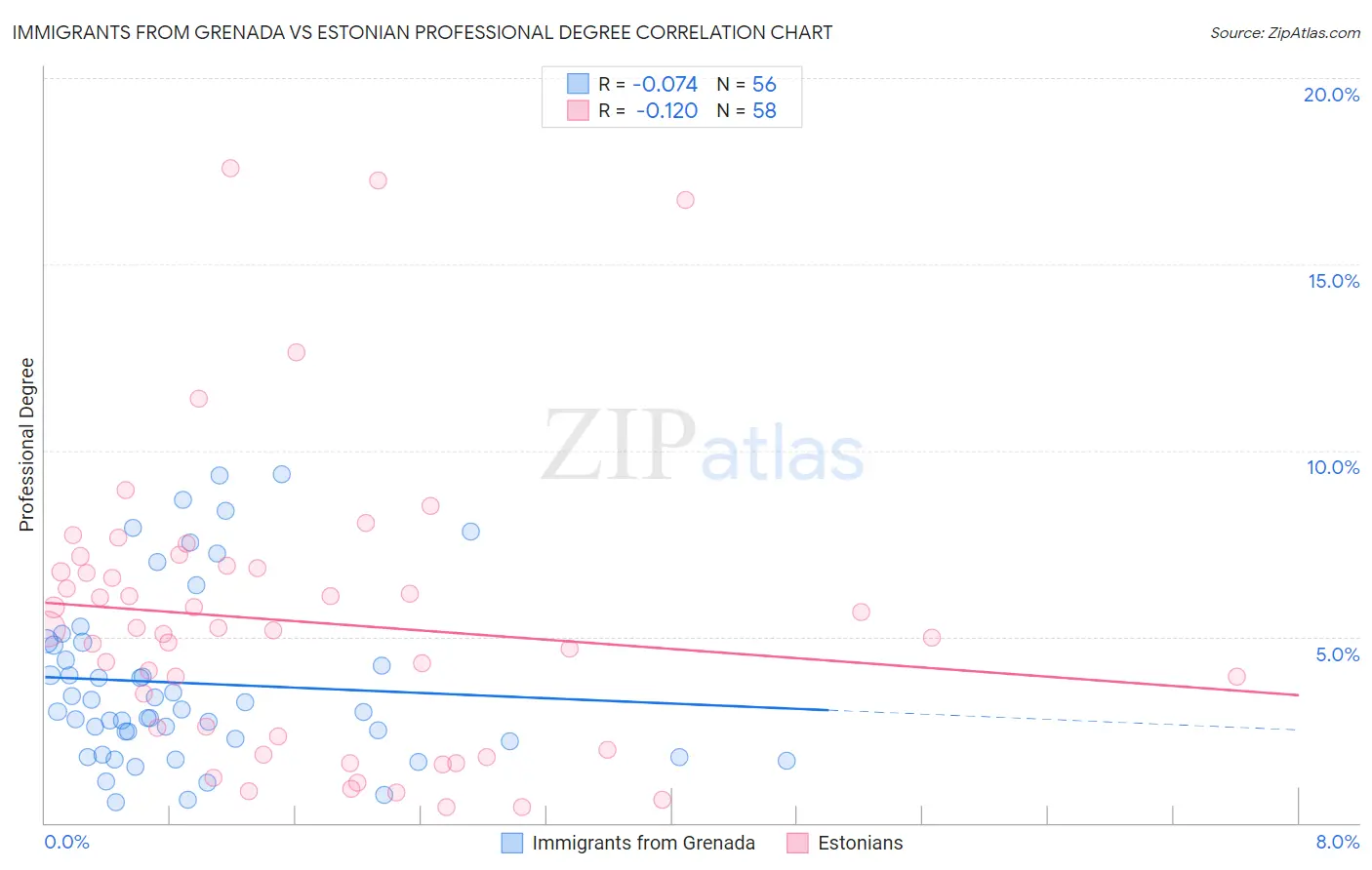 Immigrants from Grenada vs Estonian Professional Degree