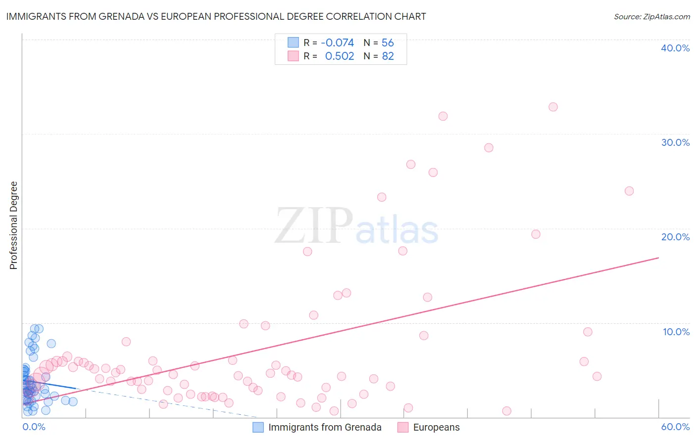 Immigrants from Grenada vs European Professional Degree