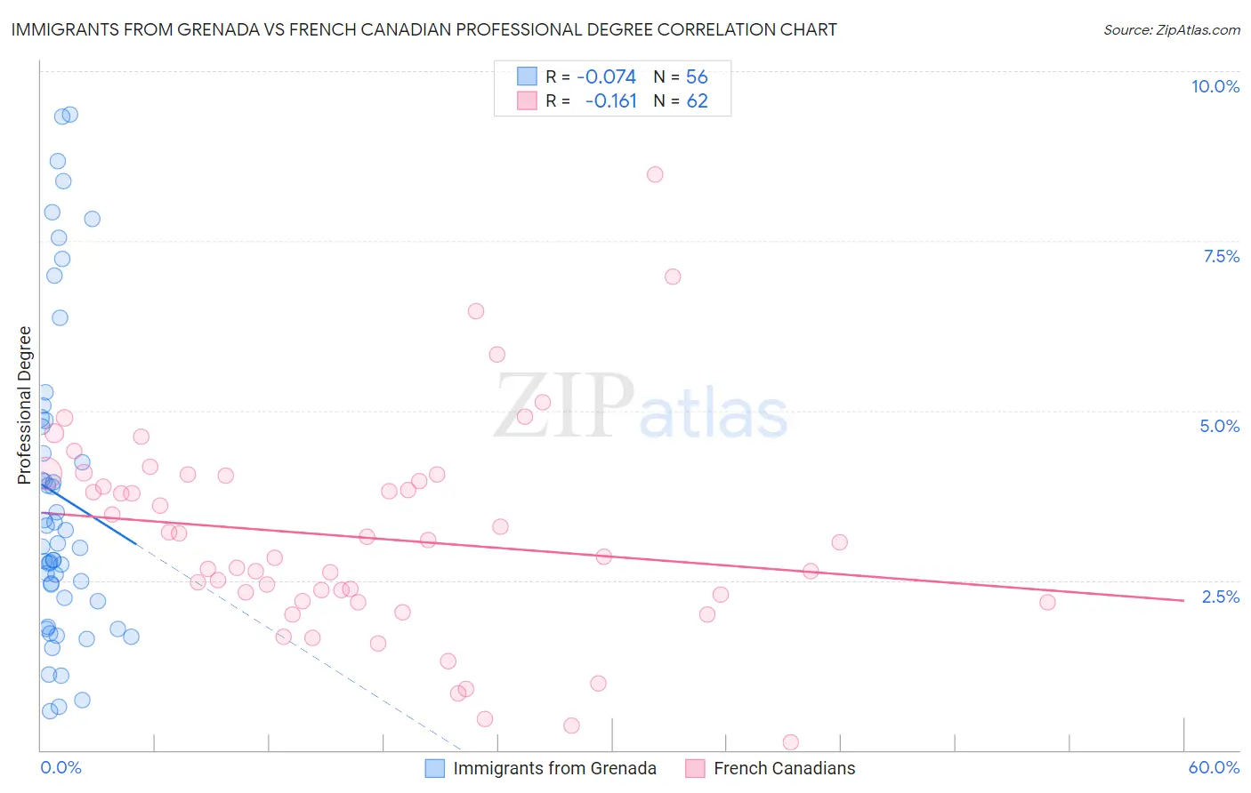 Immigrants from Grenada vs French Canadian Professional Degree