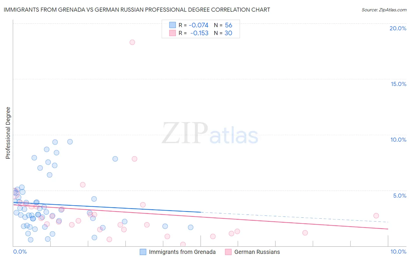 Immigrants from Grenada vs German Russian Professional Degree