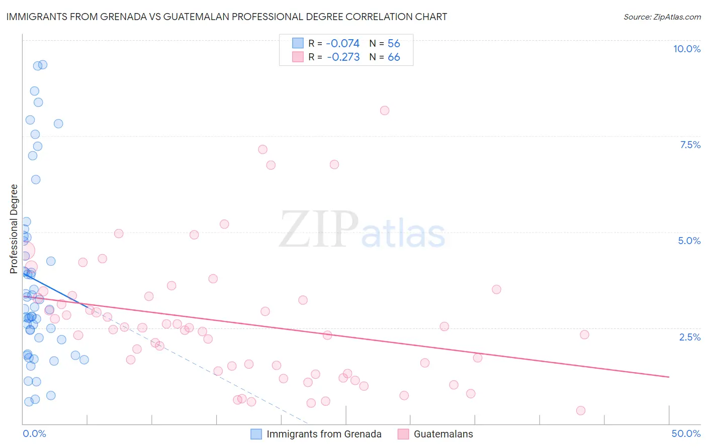 Immigrants from Grenada vs Guatemalan Professional Degree