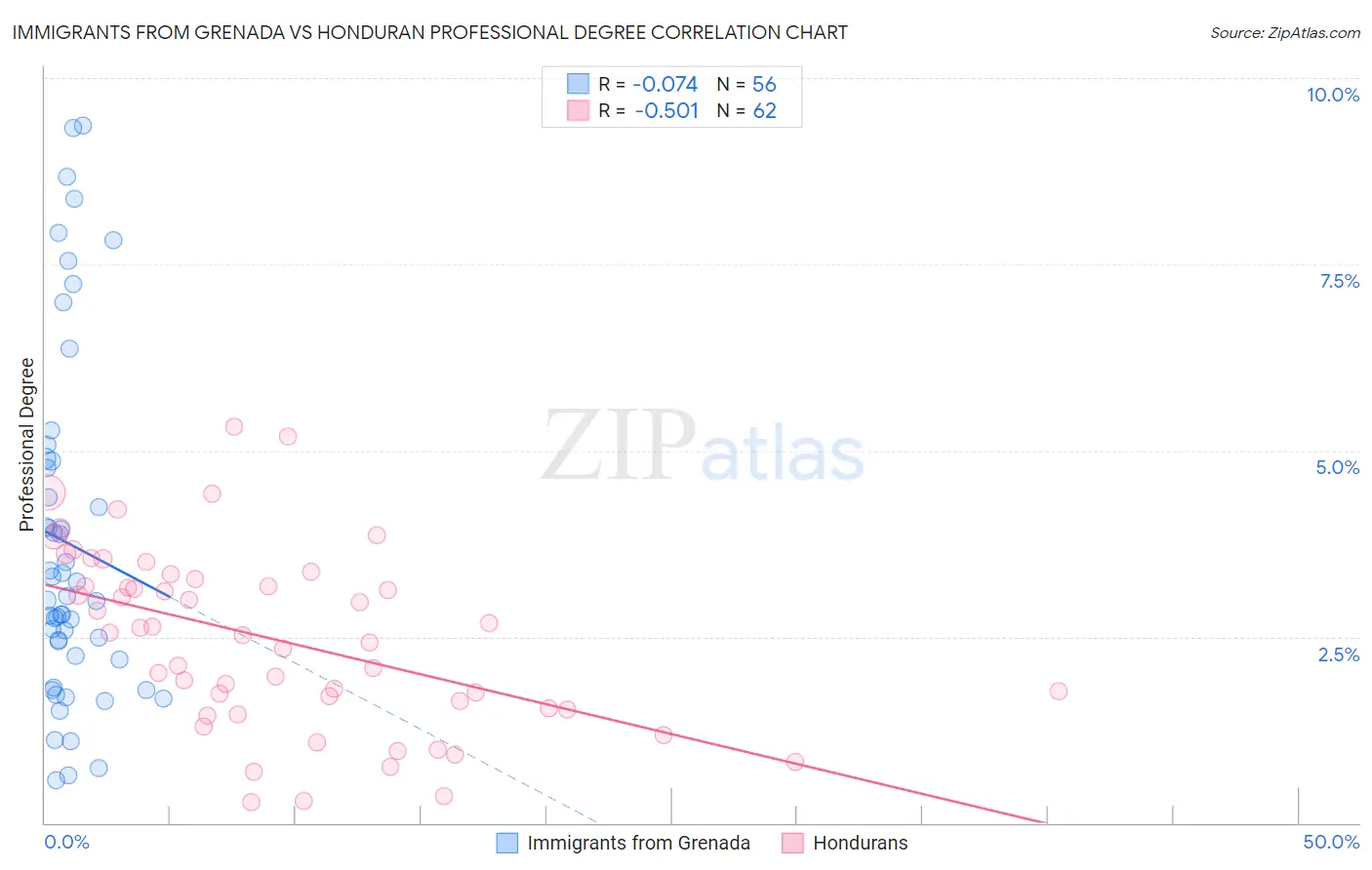 Immigrants from Grenada vs Honduran Professional Degree