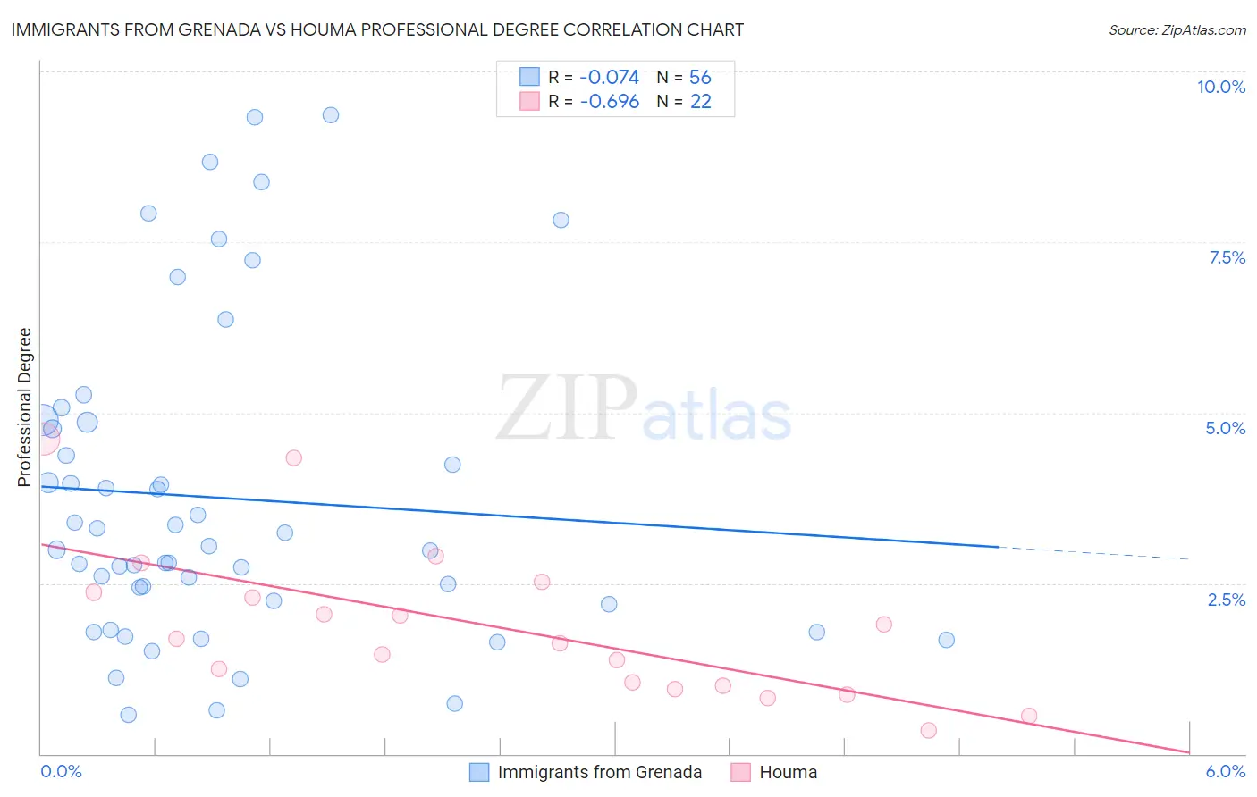 Immigrants from Grenada vs Houma Professional Degree