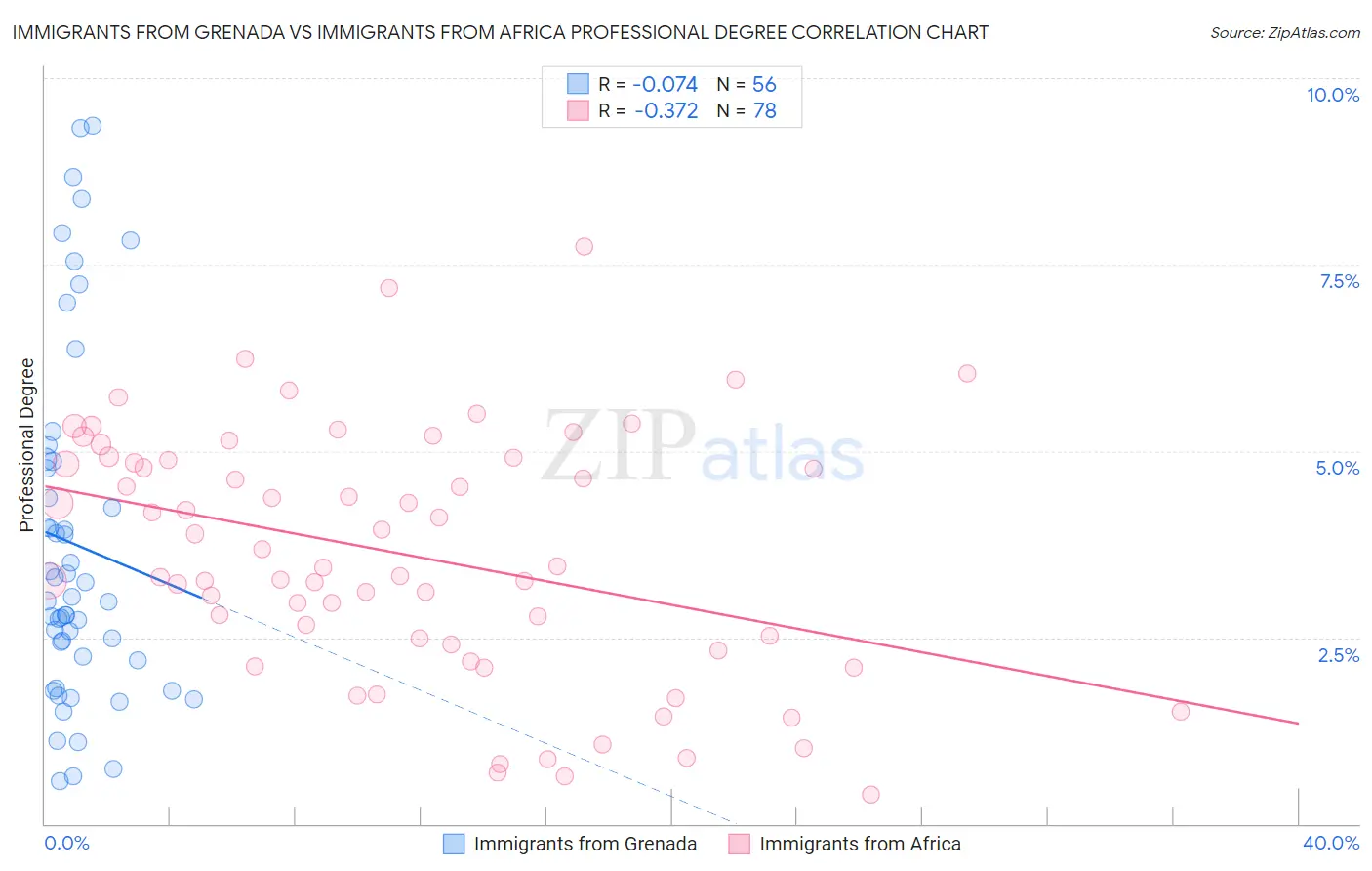 Immigrants from Grenada vs Immigrants from Africa Professional Degree