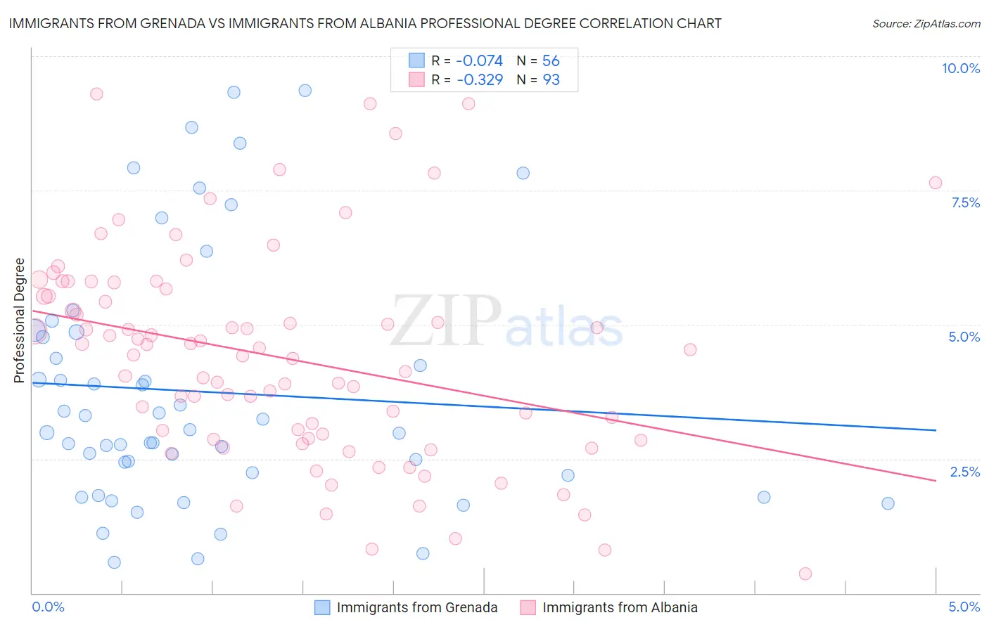 Immigrants from Grenada vs Immigrants from Albania Professional Degree