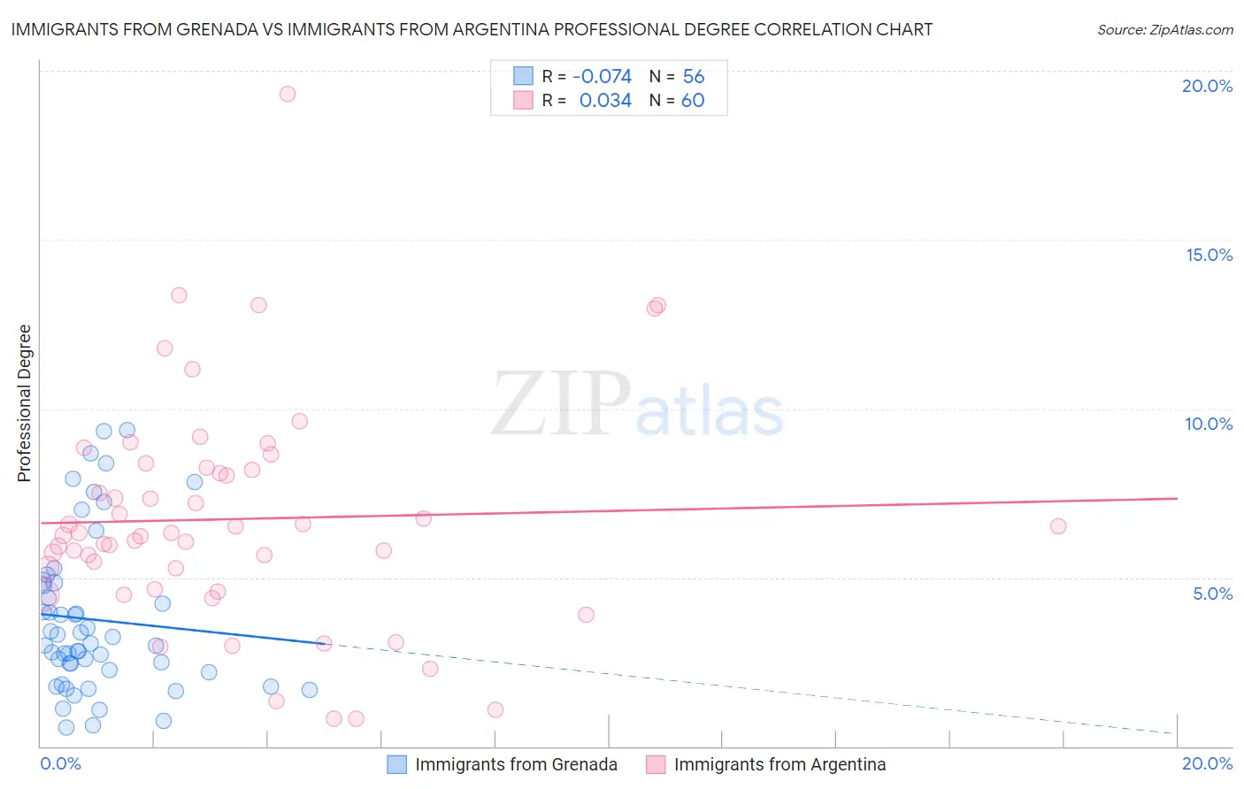 Immigrants from Grenada vs Immigrants from Argentina Professional Degree