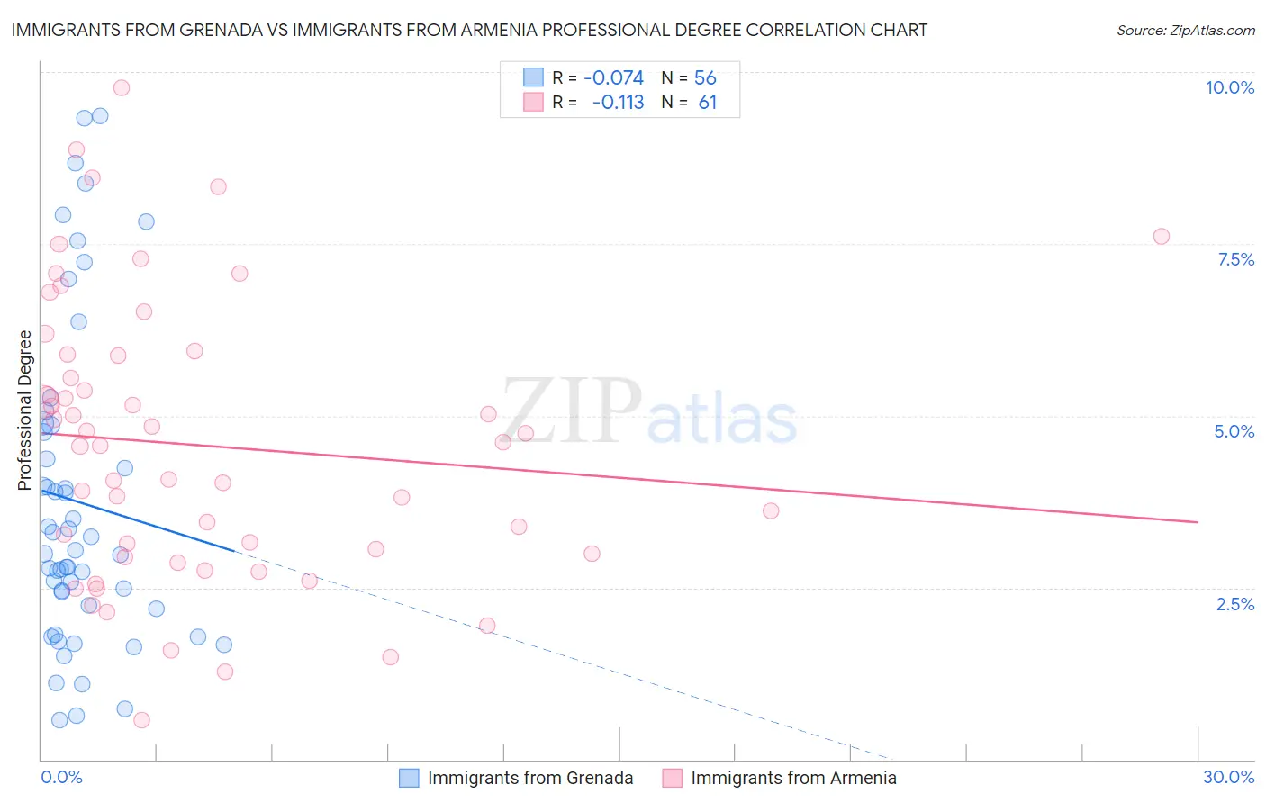 Immigrants from Grenada vs Immigrants from Armenia Professional Degree