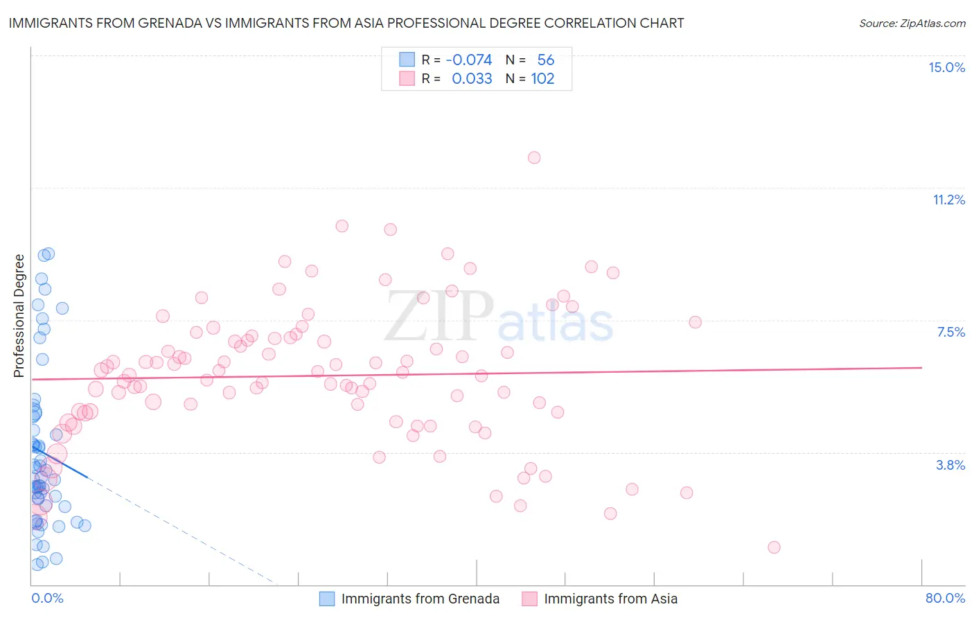 Immigrants from Grenada vs Immigrants from Asia Professional Degree