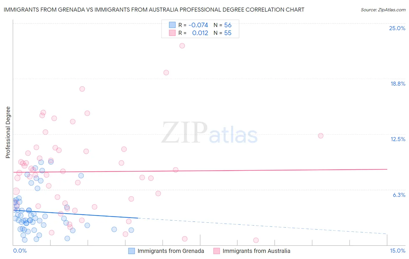 Immigrants from Grenada vs Immigrants from Australia Professional Degree