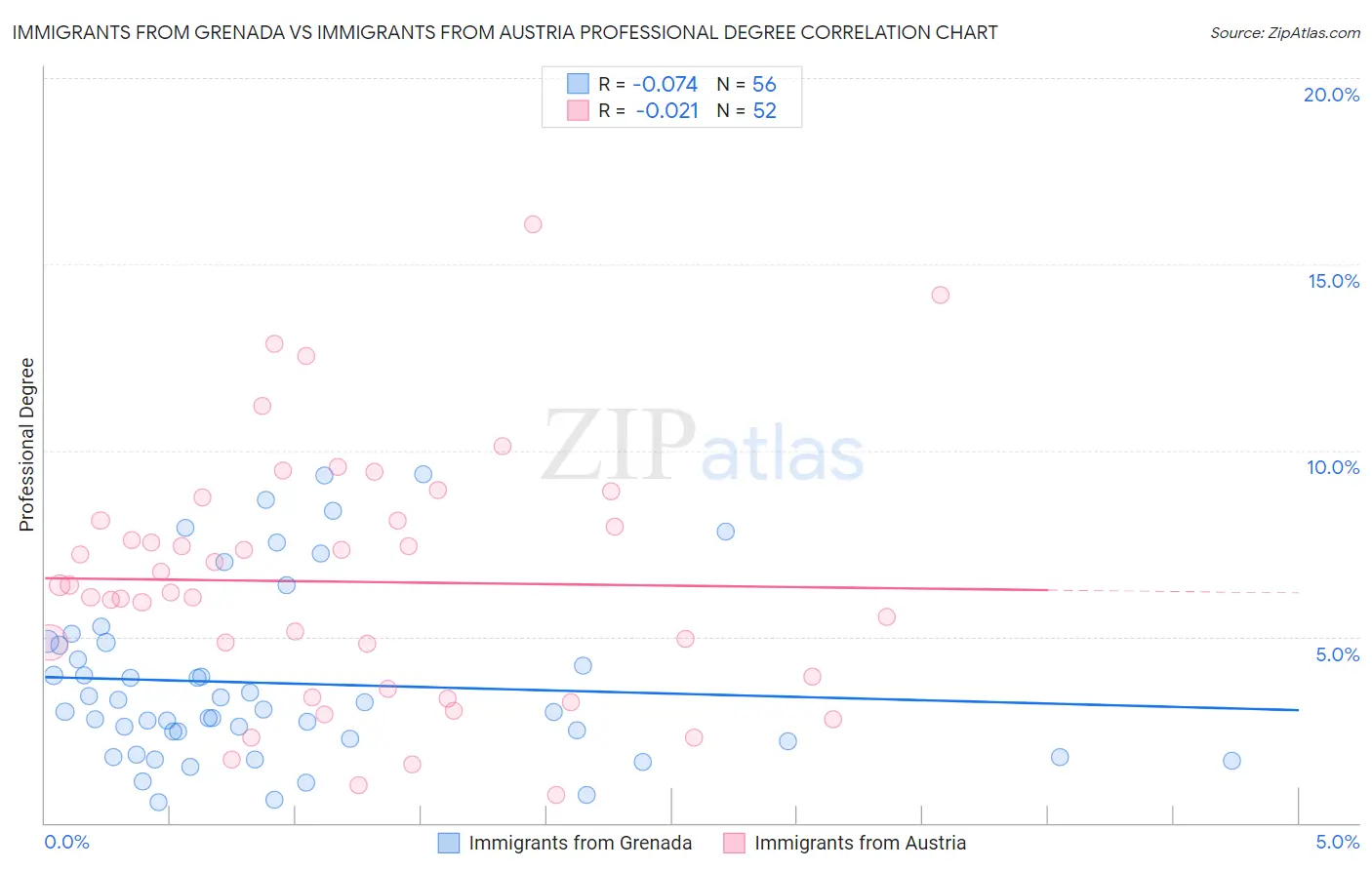 Immigrants from Grenada vs Immigrants from Austria Professional Degree