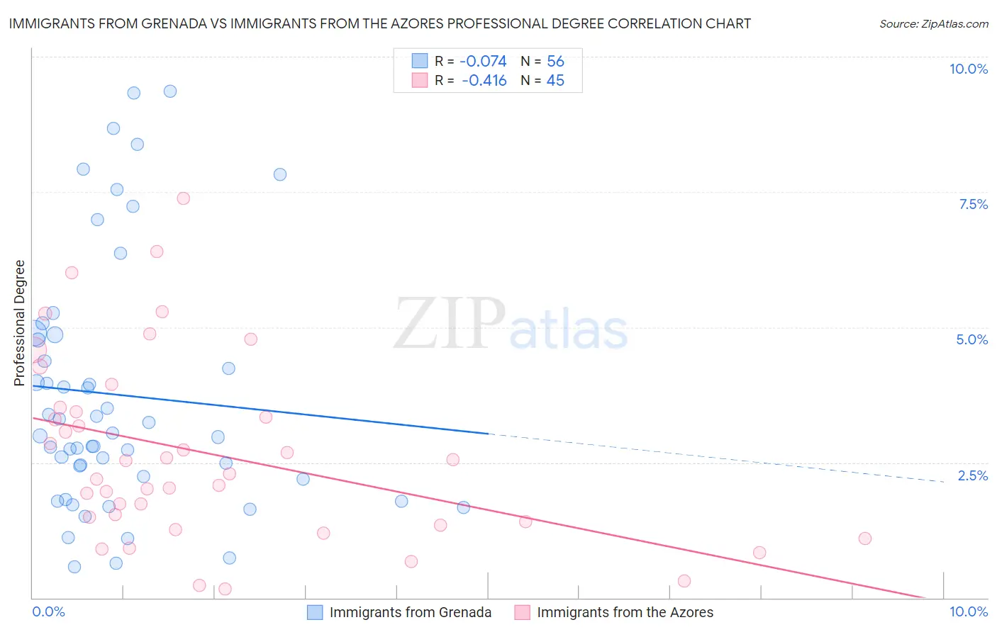 Immigrants from Grenada vs Immigrants from the Azores Professional Degree