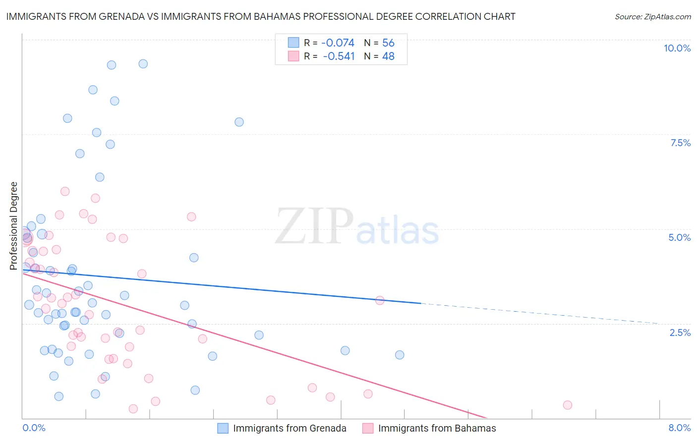 Immigrants from Grenada vs Immigrants from Bahamas Professional Degree