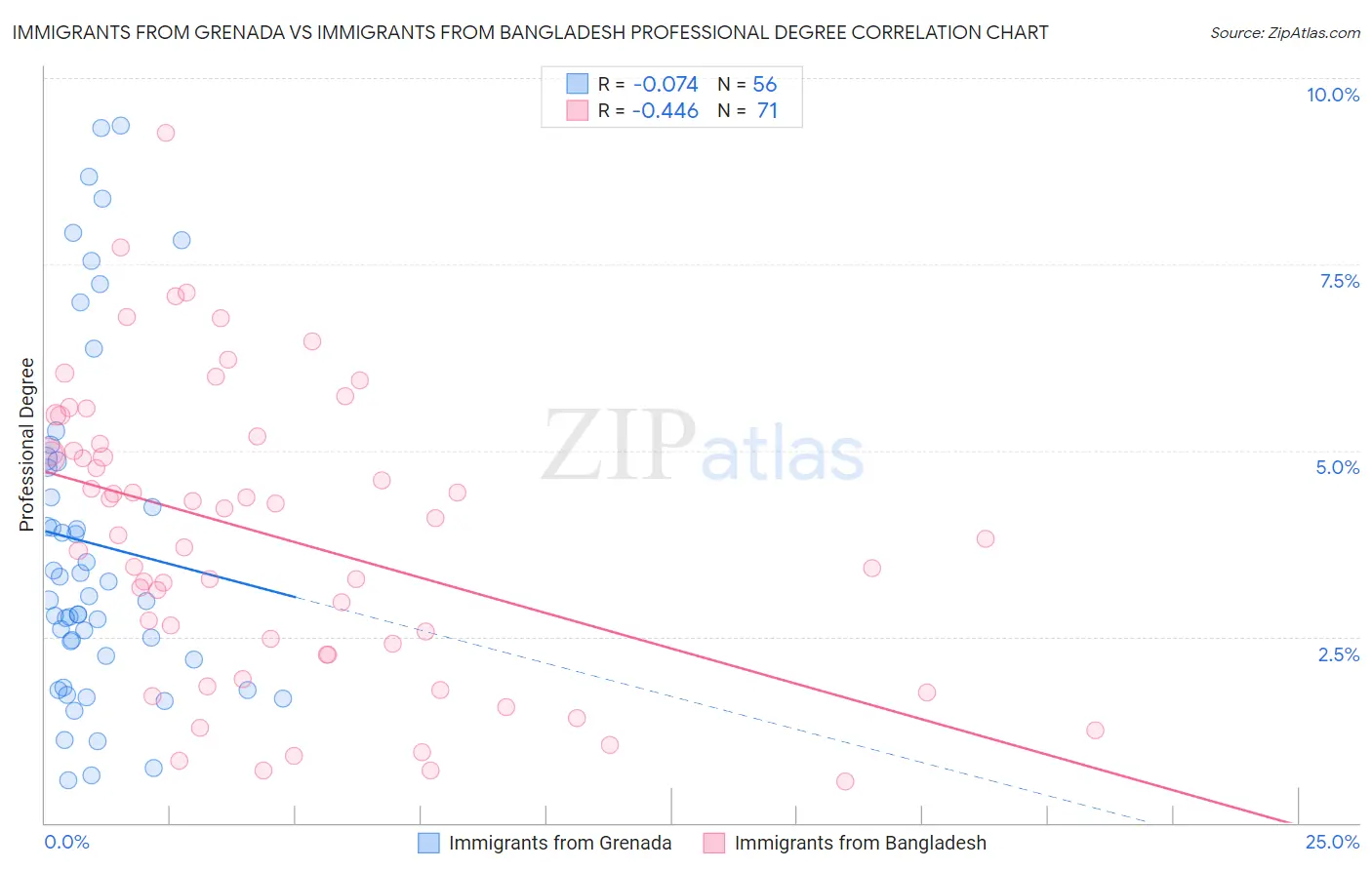 Immigrants from Grenada vs Immigrants from Bangladesh Professional Degree