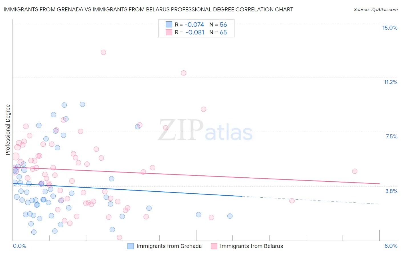 Immigrants from Grenada vs Immigrants from Belarus Professional Degree