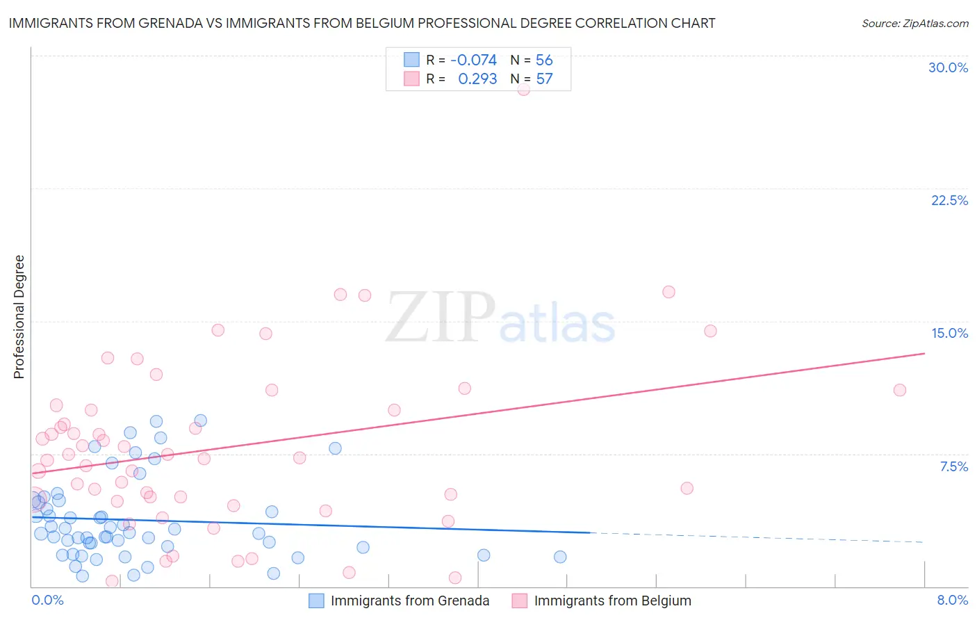 Immigrants from Grenada vs Immigrants from Belgium Professional Degree