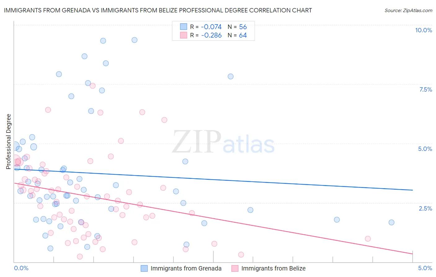 Immigrants from Grenada vs Immigrants from Belize Professional Degree