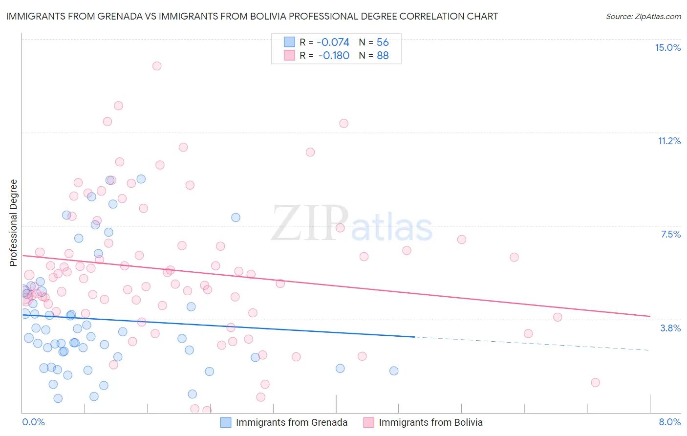 Immigrants from Grenada vs Immigrants from Bolivia Professional Degree
