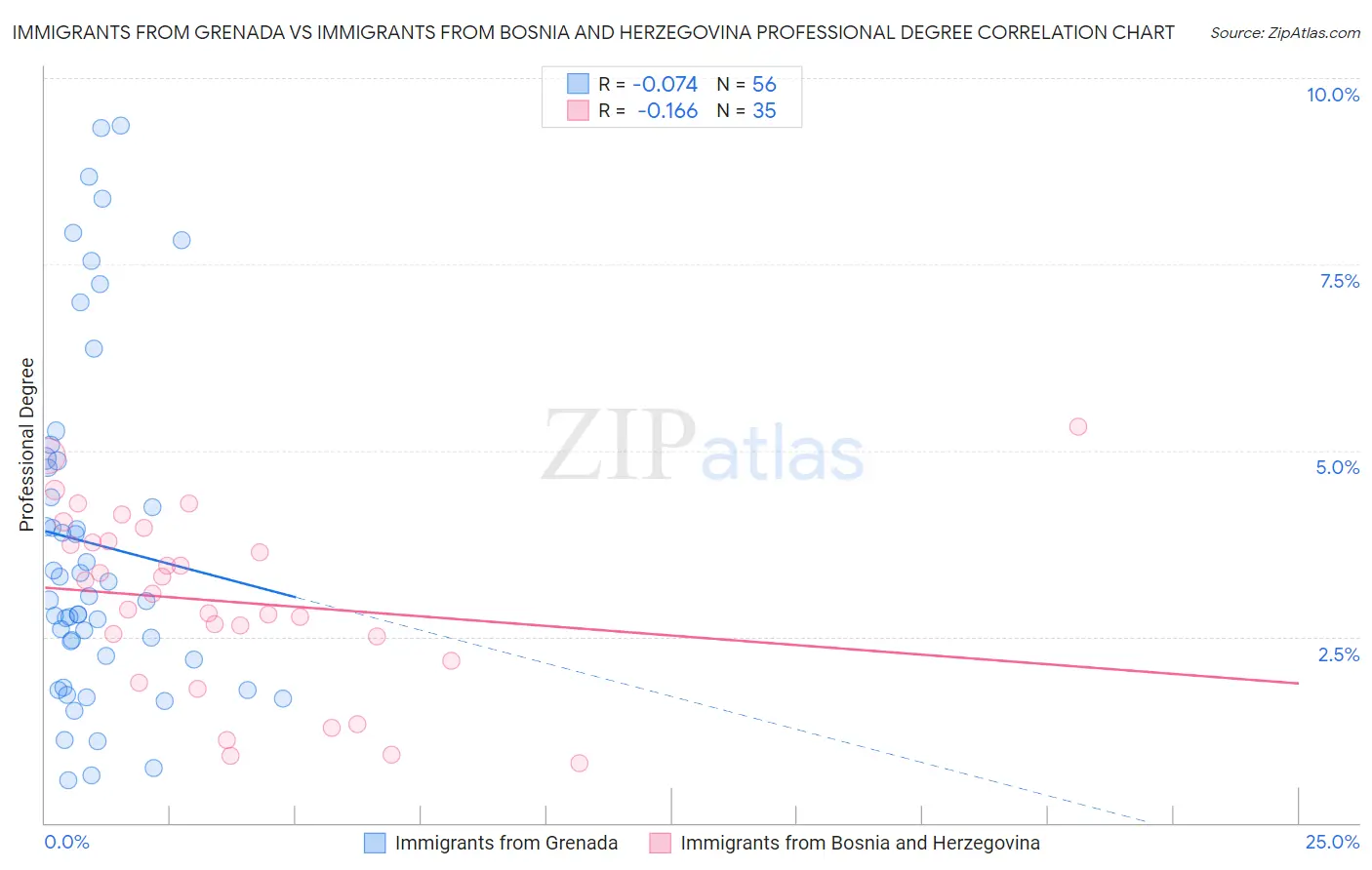 Immigrants from Grenada vs Immigrants from Bosnia and Herzegovina Professional Degree
