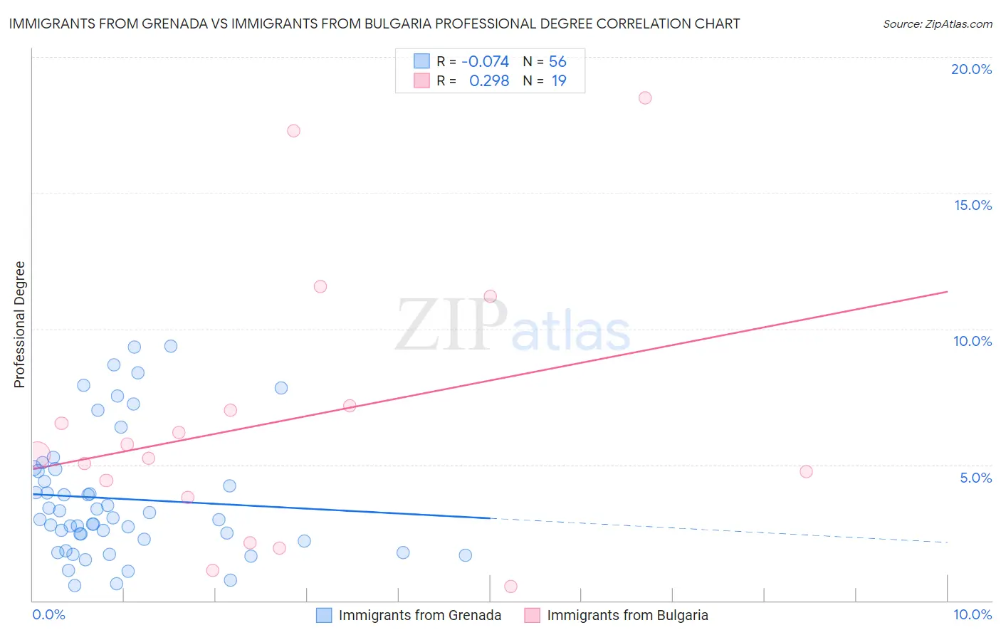 Immigrants from Grenada vs Immigrants from Bulgaria Professional Degree