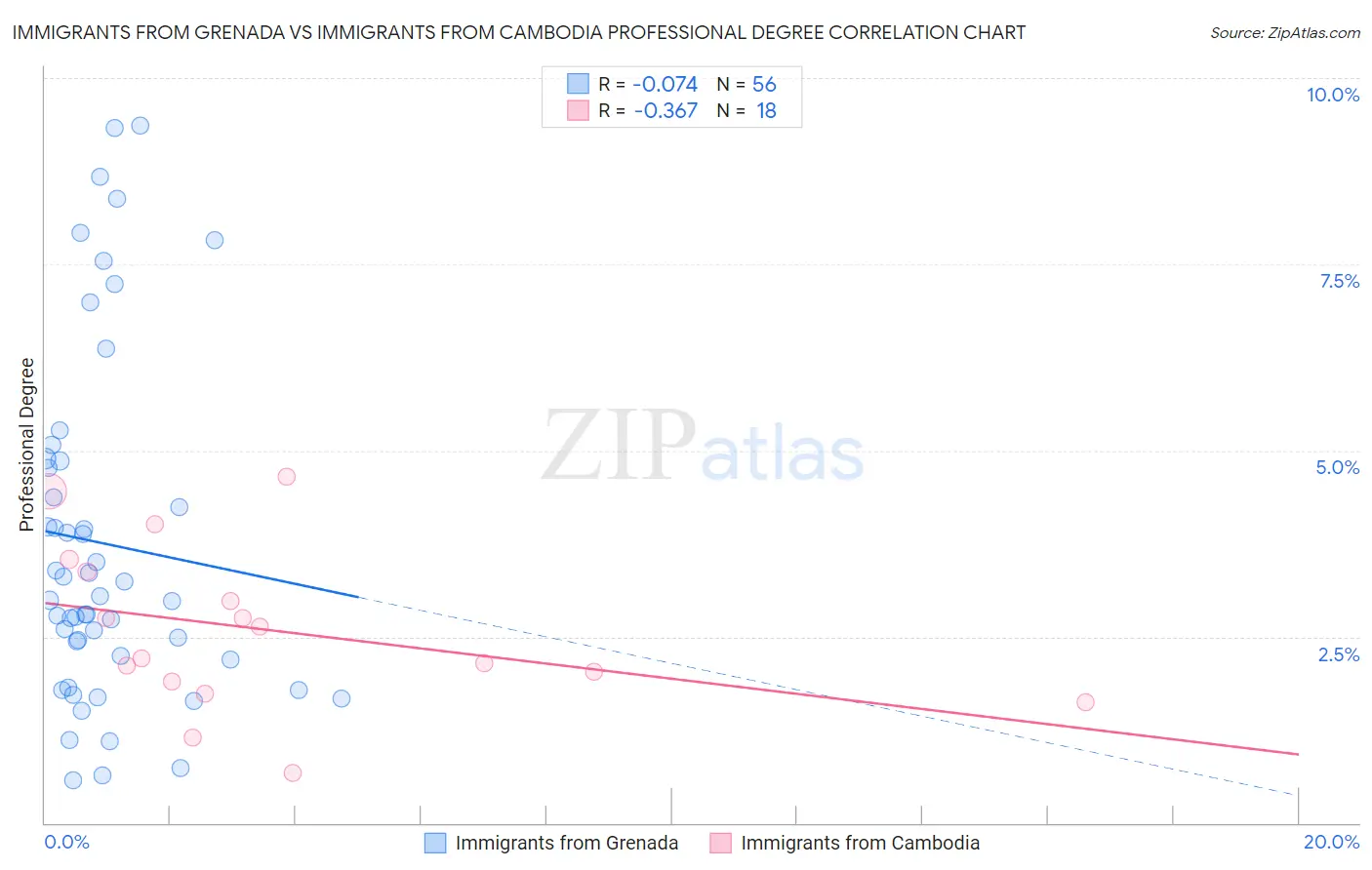 Immigrants from Grenada vs Immigrants from Cambodia Professional Degree