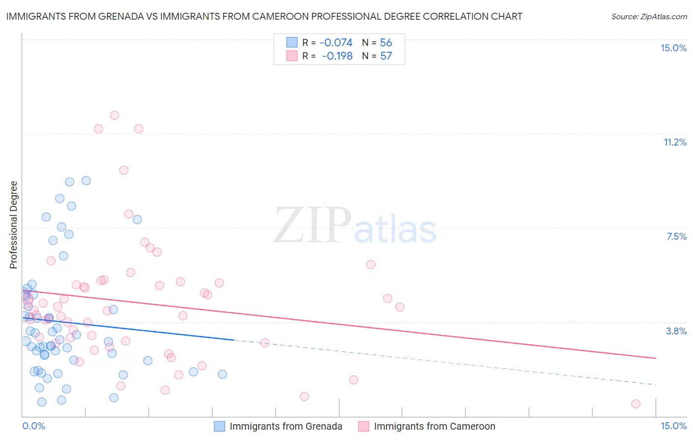 Immigrants from Grenada vs Immigrants from Cameroon Professional Degree