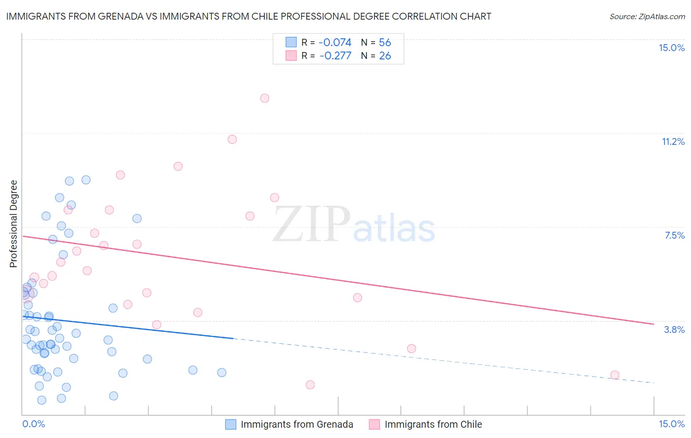 Immigrants from Grenada vs Immigrants from Chile Professional Degree