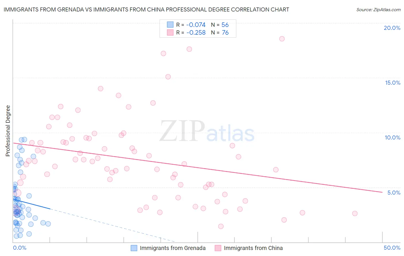 Immigrants from Grenada vs Immigrants from China Professional Degree