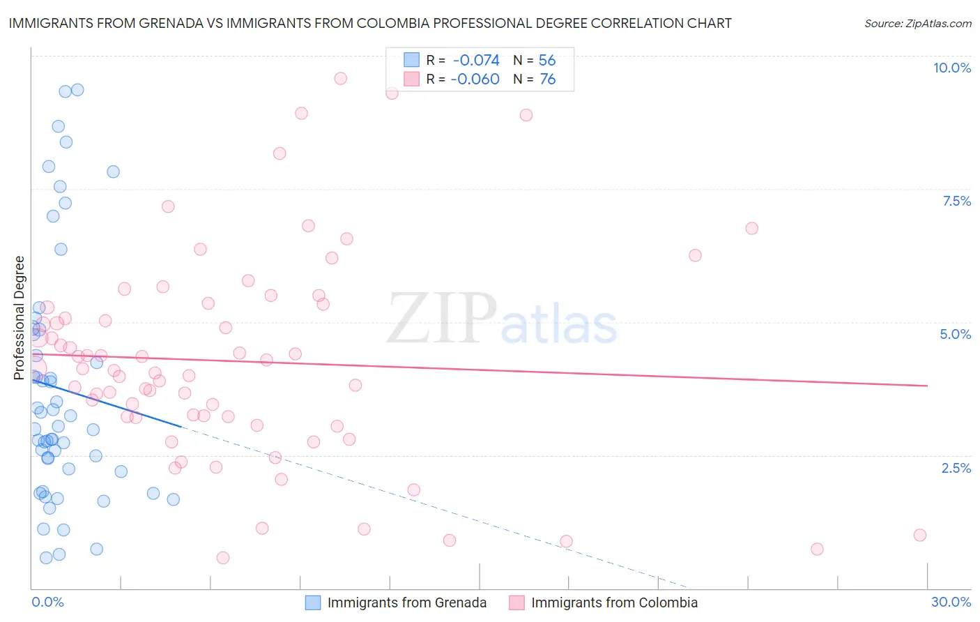 Immigrants from Grenada vs Immigrants from Colombia Professional Degree
