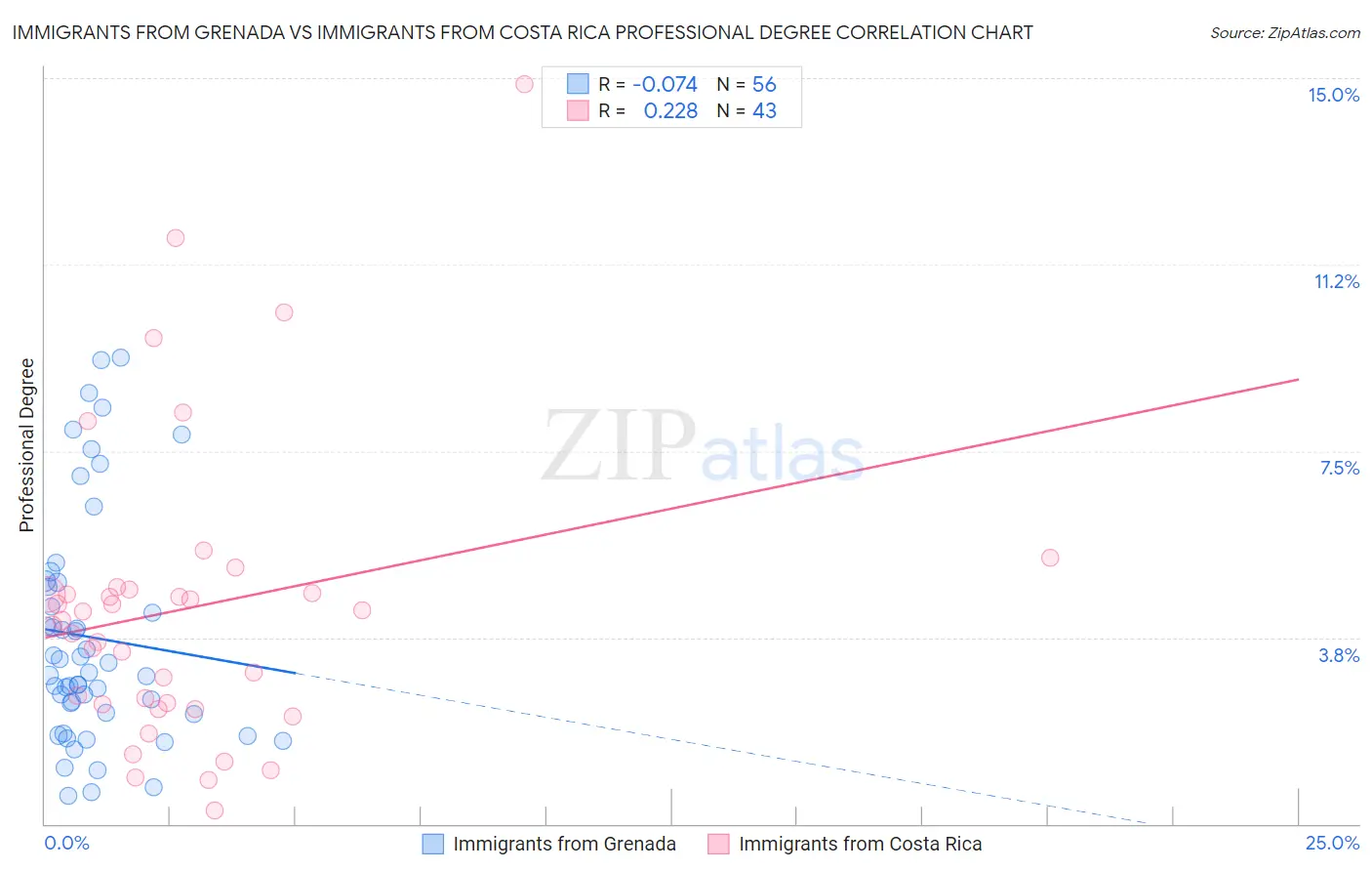 Immigrants from Grenada vs Immigrants from Costa Rica Professional Degree
