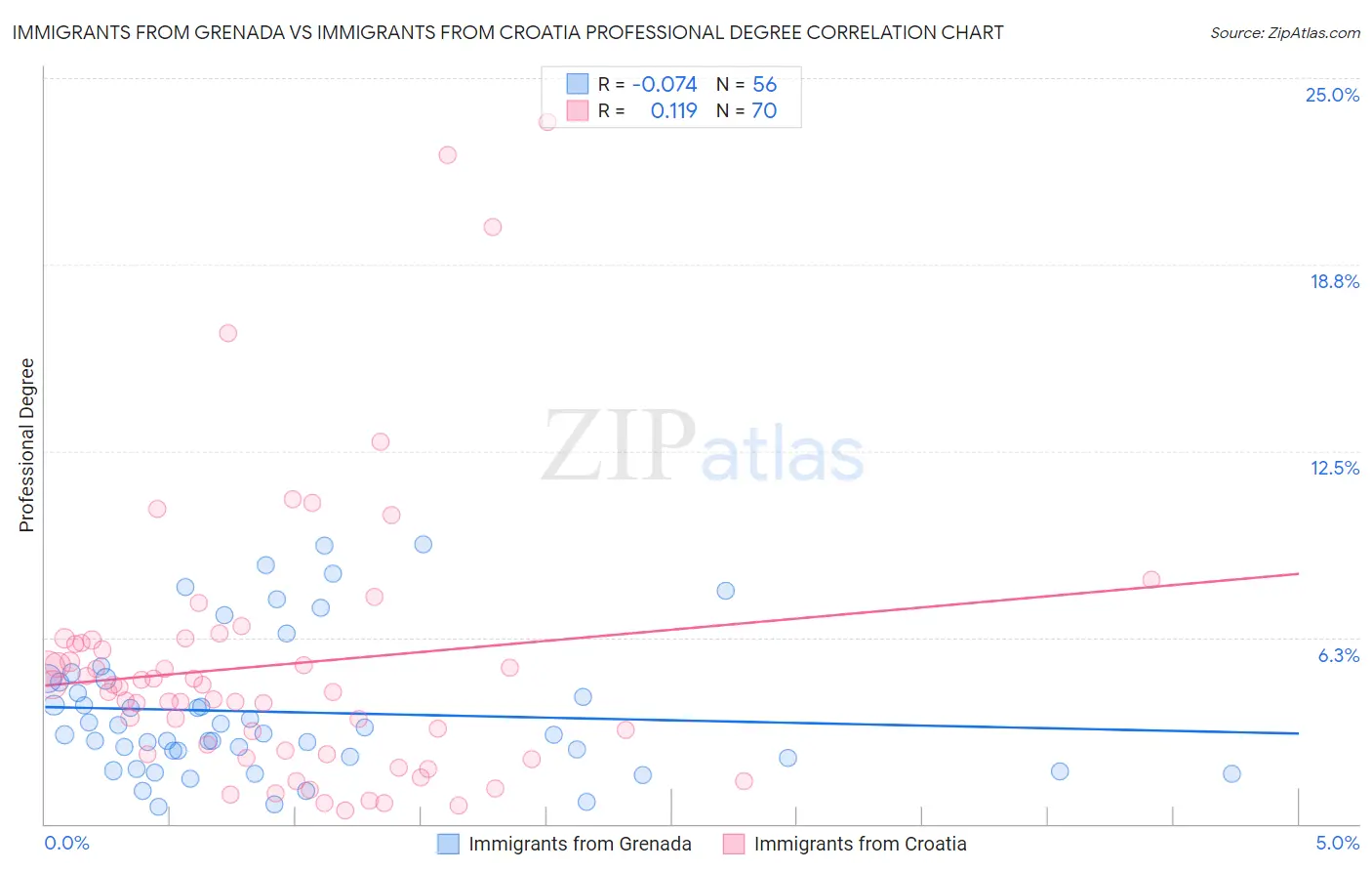 Immigrants from Grenada vs Immigrants from Croatia Professional Degree