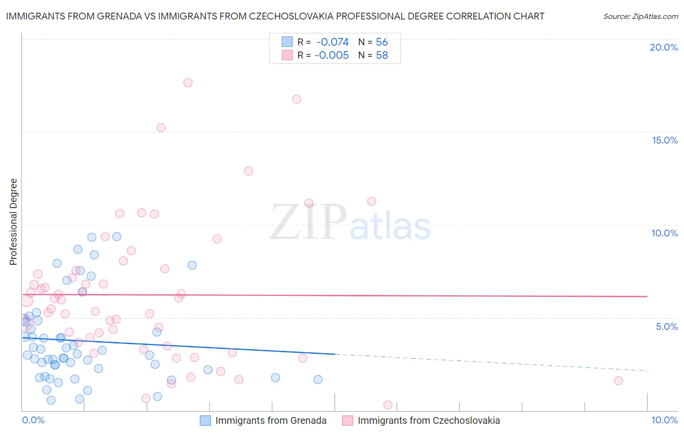Immigrants from Grenada vs Immigrants from Czechoslovakia Professional Degree