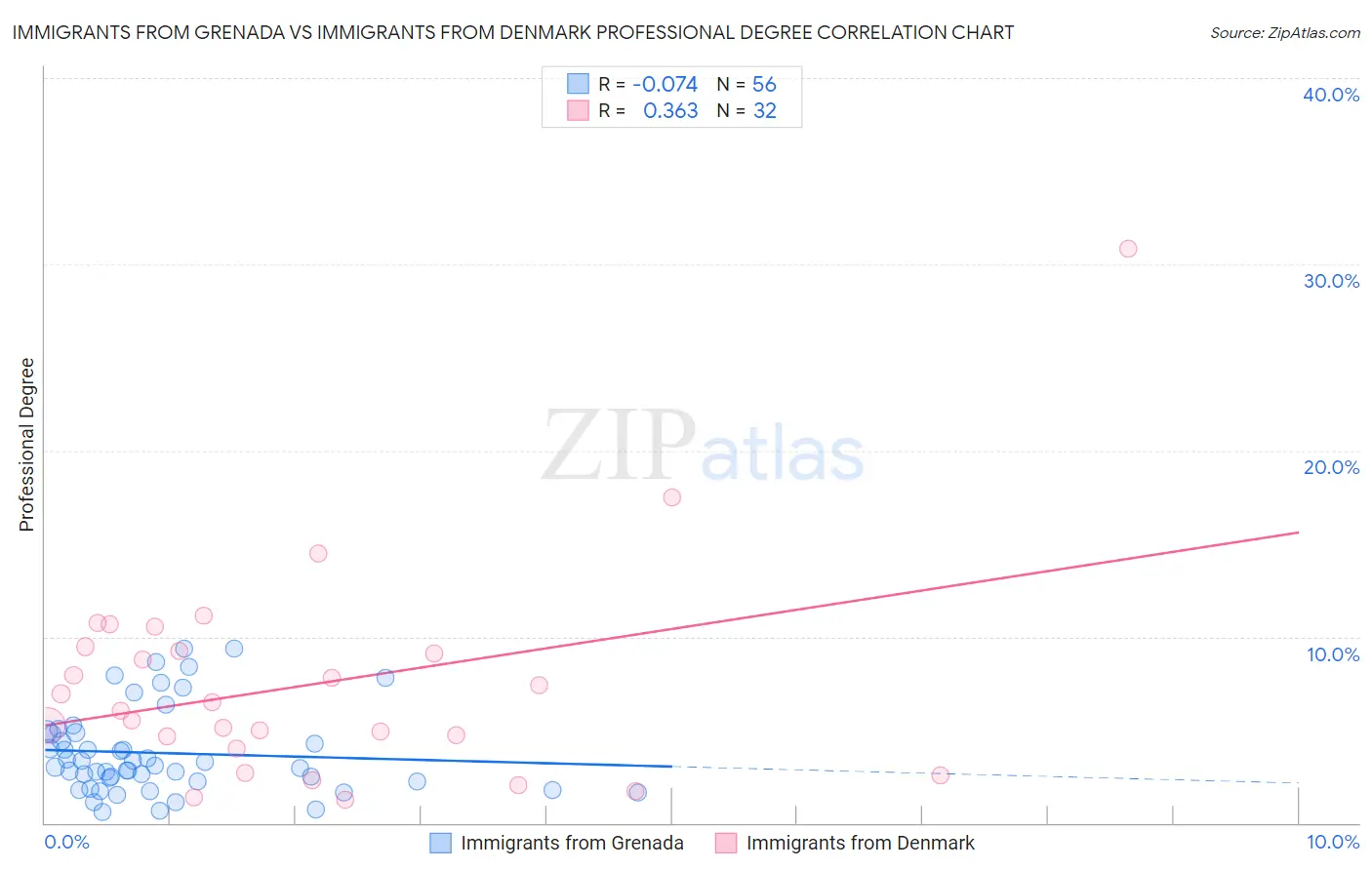 Immigrants from Grenada vs Immigrants from Denmark Professional Degree