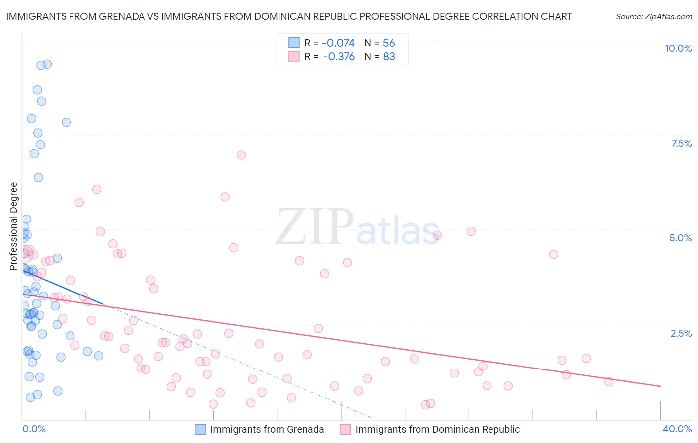 Immigrants from Grenada vs Immigrants from Dominican Republic Professional Degree