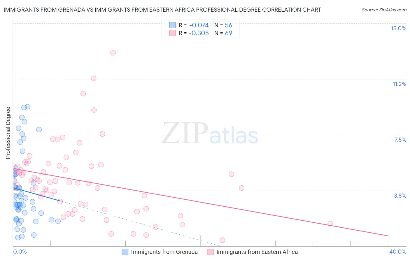 Immigrants from Grenada vs Immigrants from Eastern Africa Professional Degree