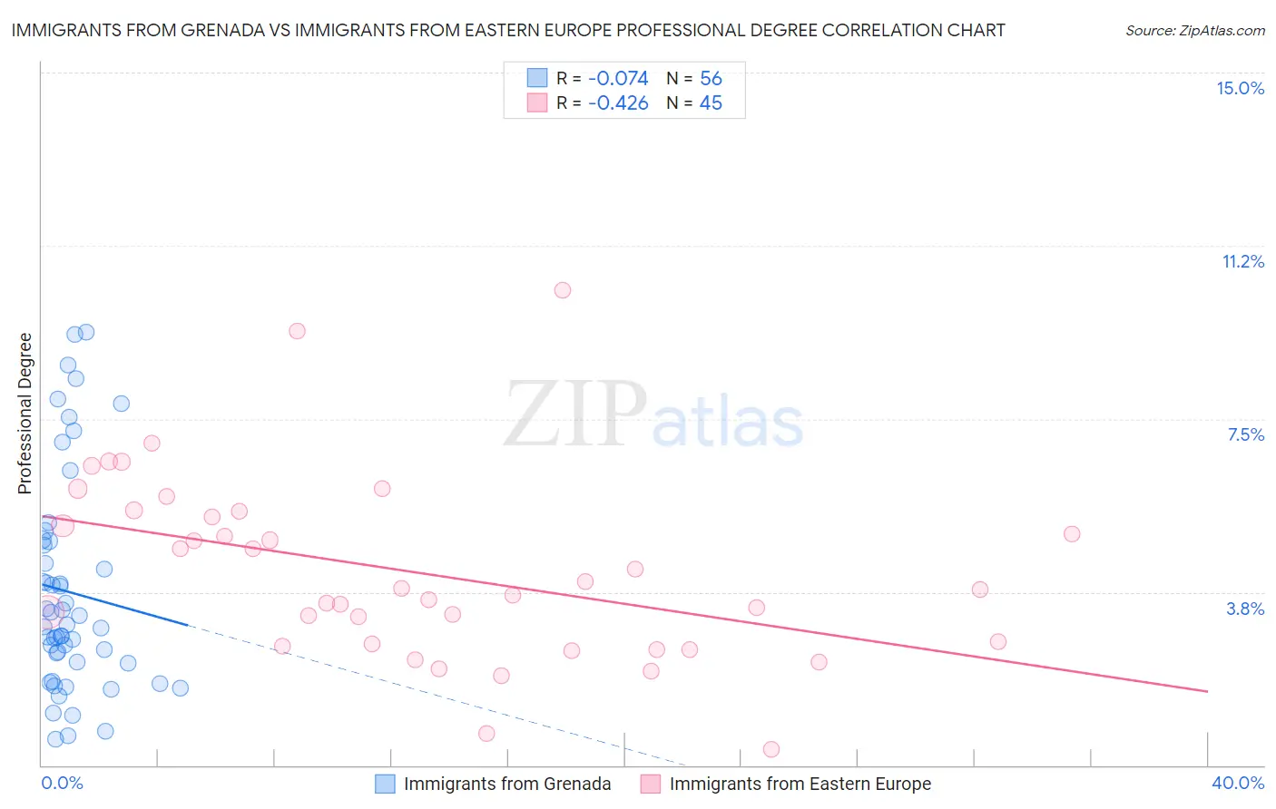 Immigrants from Grenada vs Immigrants from Eastern Europe Professional Degree