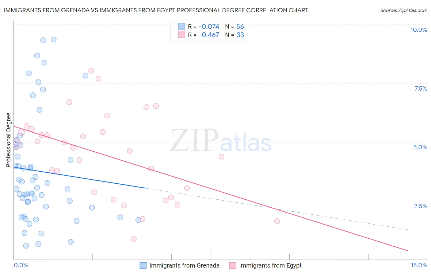 Immigrants from Grenada vs Immigrants from Egypt Professional Degree
